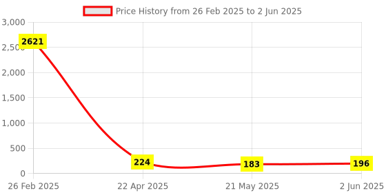 robu.in Microchip Tech 1 SOT-23-6 Touch Sensors ROHS AT42QT1011-TSHR Price History Graph from 26 Feb 2025 to 2 Jun 2025