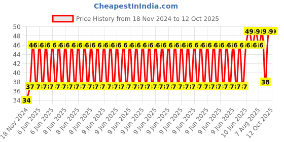 robu.in Microphone 9*7mm (Pack of 3) Price History Graph from 18 Nov 2024 to 12 Oct 2025