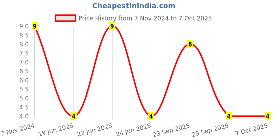 robu.in MICROSMD010F-2-LITTELFUSE-MICROSMD010F-2-Resettable Fuse, PPTC, 1210 (3225 Metric), PolySwitch microSMD Series, 30 VDC, 100 mA, 250 mA Price History Graph from 7 Nov 2024 to 6 Oct 2025