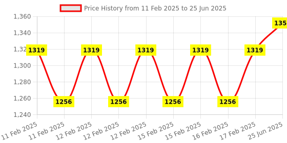robu.in MICS-5524 Carbon Monoxide Hydrogen Methane Alcohol Gas Sensor Detection Module Price History Graph from 11 Feb 2025 to 25 Jun 2025