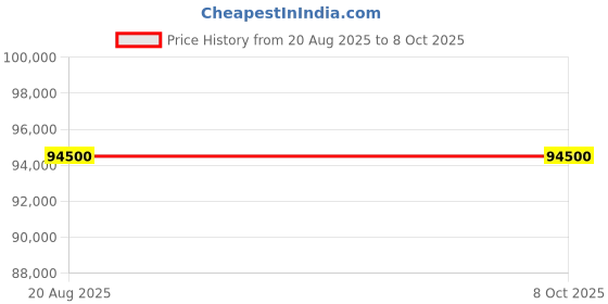 robu.in MICSIG ATO1004 Automotive Oscilloscope 100MHz, 4CH, 8 Bit Price History Graph from 20 Aug 2025 to 8 Oct 2025