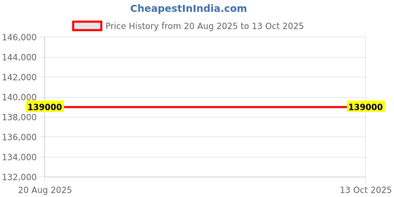 robu.in MICSIG ATO3004 Automotive Oscilloscope 300MHz, 4CH, 8 Bit Price History Graph from 20 Aug 2025 to 12 Oct 2025