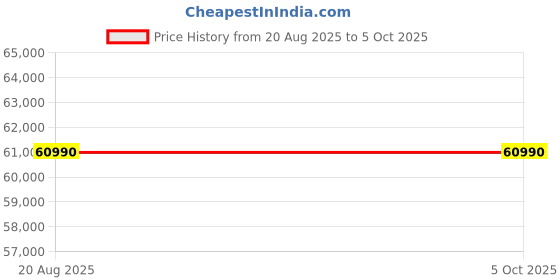 robu.in MICSIG TO2002 GEN 4 High Resolution Tablet Oscilloscope 200MHz, 2CH, 8 Bit Price History Graph from 20 Aug 2025 to 5 Oct 2025