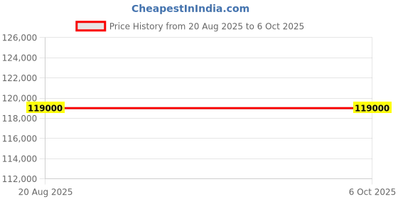 robu.in MICSIG TO2004 GEN 4 High Resolution Tablet Oscilloscope 200MHz, 4CH, 8 Bit Price History Graph from 20 Aug 2025 to 6 Oct 2025