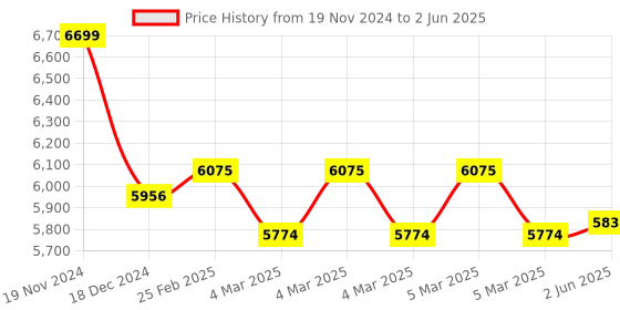 robu.in Mikroe AIR QUALITY 2 CLICK Price History Graph from 19 Nov 2024 to 2 Jun 2025