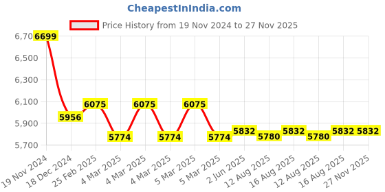 robu.in Mikroe Air Quality 2 Click Sensor Module Price History Graph from 19 Nov 2024 to 27 Nov 2025