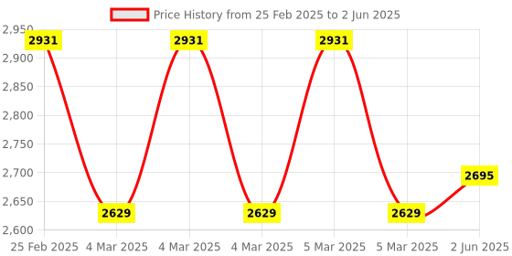 robu.in Mikroe AIR QUALITY 3 CLICK Price History Graph from 25 Feb 2025 to 2 Jun 2025