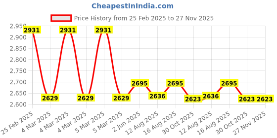 robu.in Mikroe Air Quality 3 Click Sensor Module Price History Graph from 25 Feb 2025 to 27 Nov 2025