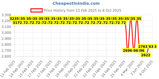 robu.in Mikroe AIR QUALITY 4 CLICK Price History Graph from 13 Feb 2025 to 8 Oct 2025