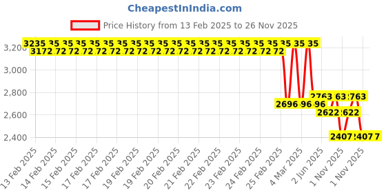 robu.in Mikroe Air Quality 4 Click Sensor Module Price History Graph from 13 Feb 2025 to 26 Nov 2025