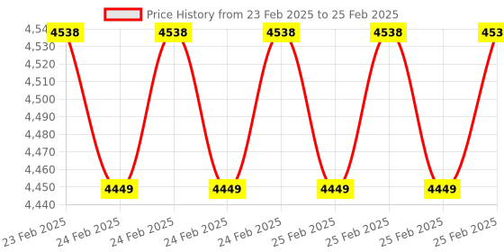 robu.in Mikroe Air Quality 5 Click Price History Graph from 23 Feb 2025 to 25 Feb 2025