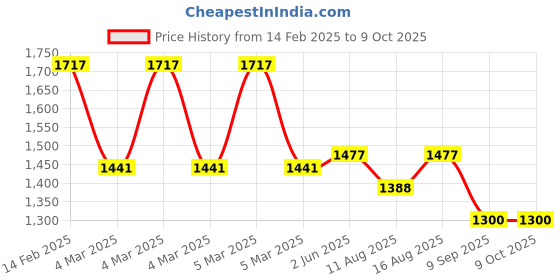 robu.in Mikroe Air quality Click Price History Graph from 14 Feb 2025 to 8 Oct 2025