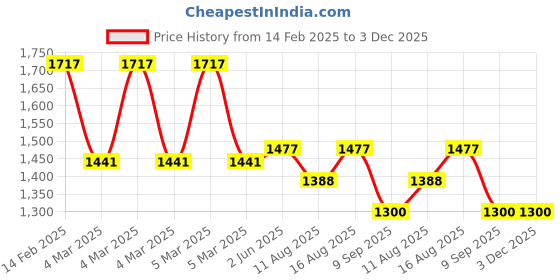 robu.in Mikroe Air Quality Click Sensor Module Price History Graph from 14 Feb 2025 to 3 Dec 2025