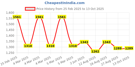 robu.in Mikroe Alcohol Click Price History Graph from 25 Feb 2025 to 13 Oct 2025
