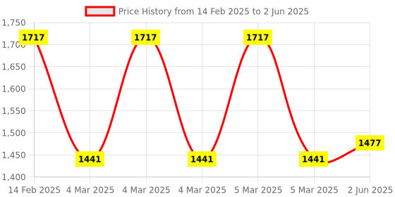 robu.in Mikroe CO Click Price History Graph from 14 Feb 2025 to 2 Jun 2025
