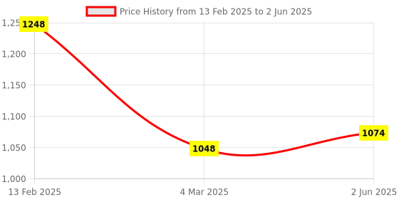 robu.in Mikroe COMPASS 7 CLICK Price History Graph from 13 Feb 2025 to 2 Jun 2025