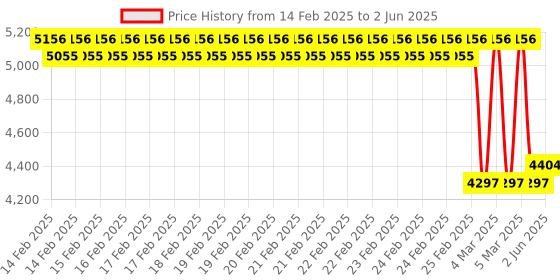 robu.in Mikroe DIFF PRESS CLICK Price History Graph from 14 Feb 2025 to 2 Jun 2025