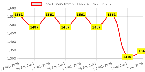 robu.in Mikroe GEOMAGNETIC CLICK Price History Graph from 23 Feb 2025 to 2 Jun 2025