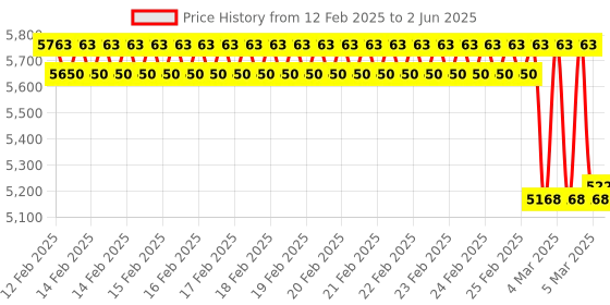 robu.in Mikroe GNSS 10 ClICK Price History Graph from 12 Feb 2025 to 2 Jun 2025