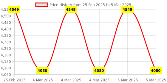 robu.in Mikroe GNSS MAX CLICK Price History Graph from 25 Feb 2025 to 5 Mar 2025
