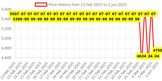 robu.in Mikroe GPS 6 Click Board Price History Graph from 13 Feb 2025 to 2 Jun 2025