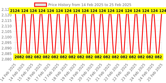 robu.in Mikroe HALL CURRENT 15 CLICK Price History Graph from 14 Feb 2025 to 25 Feb 2025