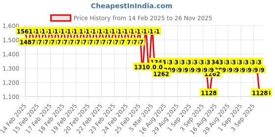 robu.in Mikroe Hydrogen Gas Sensor Click Price History Graph from 14 Feb 2025 to 26 Nov 2025