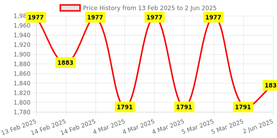 robu.in Mikroe LIGHTRANGER 10 CLICK Price History Graph from 13 Feb 2025 to 2 Jun 2025