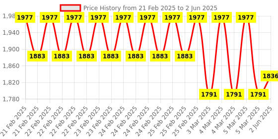 robu.in Mikroe LP WIFI CLICK Price History Graph from 21 Feb 2025 to 2 Jun 2025