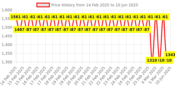 robu.in Mikroe LPG Click Price History Graph from 14 Feb 2025 to 10 Jun 2025