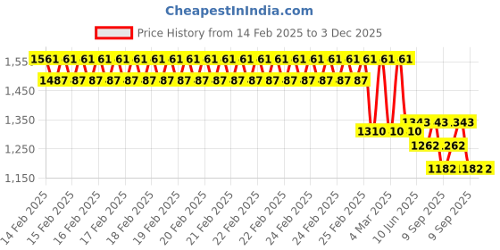 robu.in Mikroe LPG Gas Sensor Click Price History Graph from 14 Feb 2025 to 3 Dec 2025