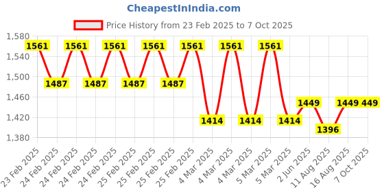 robu.in Mikroe METHANE Click Price History Graph from 23 Feb 2025 to 7 Oct 2025