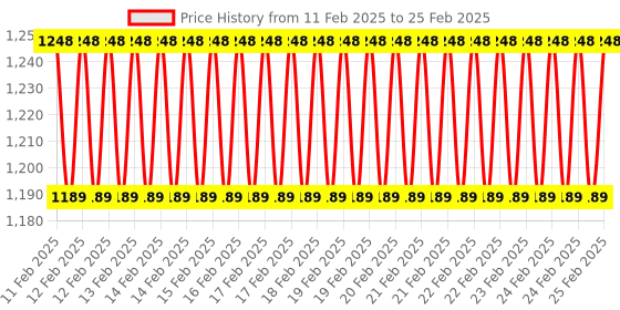 robu.in Mikroe NTAG 5 LINK CLICK Price History Graph from 11 Feb 2025 to 25 Feb 2025