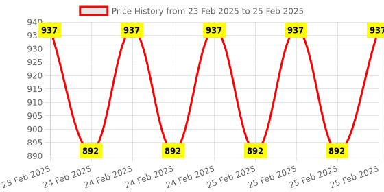 robu.in Mikroe OPTO ENCODER CLICK Price History Graph from 23 Feb 2025 to 25 Feb 2025