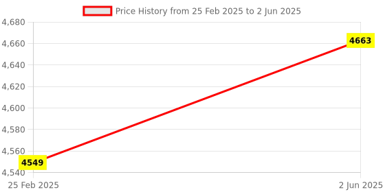 robu.in Mikroe OZONE 2 CLICK Price History Graph from 25 Feb 2025 to 2 Jun 2025