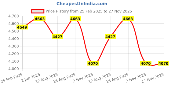 robu.in Mikroe Ozone 2 Click O3 Gas Sensor Price History Graph from 25 Feb 2025 to 27 Nov 2025
