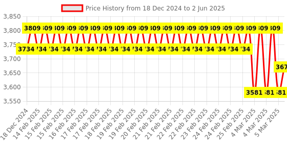 robu.in Mikroe POLLUTION CLICK Price History Graph from 18 Dec 2024 to 2 Jun 2025