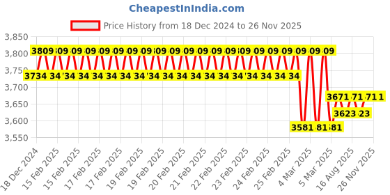 robu.in Mikroe Pollution Click Air Quality Sensor Price History Graph from 18 Dec 2024 to 26 Nov 2025