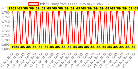 robu.in Mikroe SPECTROMETER 2 CLICK Price History Graph from 11 Feb 2025 to 25 Feb 2025
