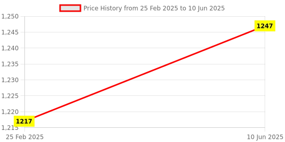 robu.in Milk-V Duo compact Embedded Development Board with 256M RAM Price History Graph from 25 Feb 2025 to 10 Jun 2025