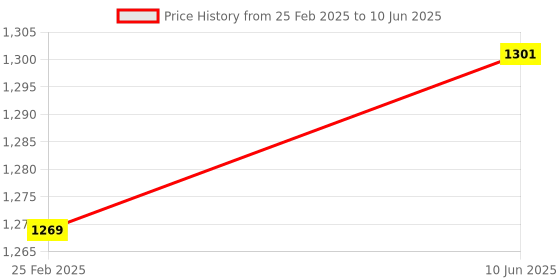 robu.in Milk-V Duo compact Embedded Development Board with 256M RAM with GPIO Header Price History Graph from 25 Feb 2025 to 10 Jun 2025