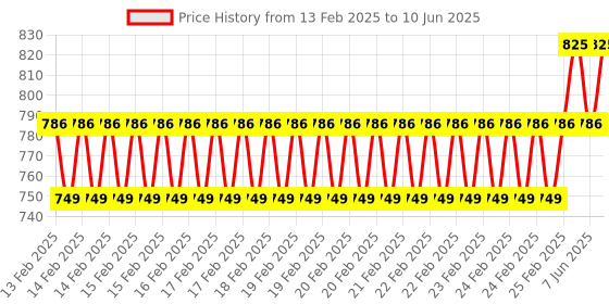 robu.in Milk-V Duo compact Embedded Development Board with 64M RAM Price History Graph from 13 Feb 2025 to 10 Jun 2025