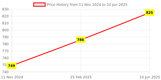 robu.in Milk-V Duo compact Embedded Development Board with 64M RAM with Header Price History Graph from 11 Nov 2024 to 10 Jun 2025