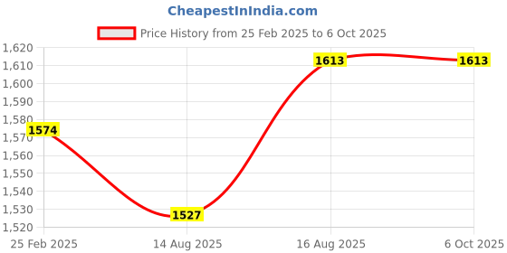 robu.in Milk-V Duo S Compact Embedded Development Board with 512M RAM Price History Graph from 25 Feb 2025 to 6 Oct 2025