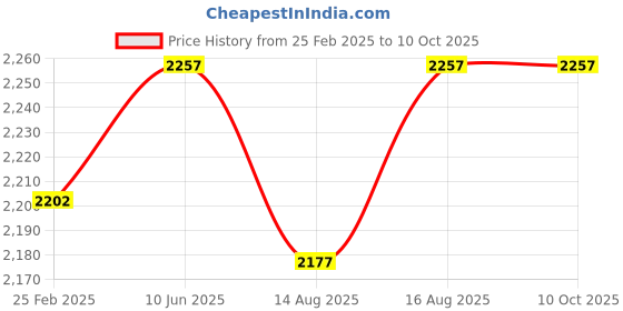 robu.in Milk-V Duo S compact Embedded Development Board with 8GB eMMC+ SD Slot Price History Graph from 25 Feb 2025 to 9 Oct 2025