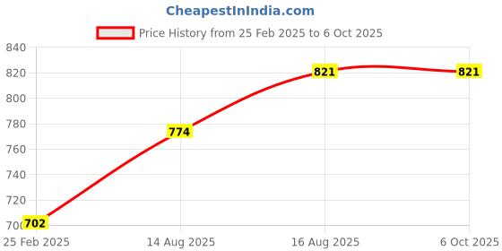 robu.in Milk-V Duo USB and Ethernet IO Board Price History Graph from 25 Feb 2025 to 5 Oct 2025