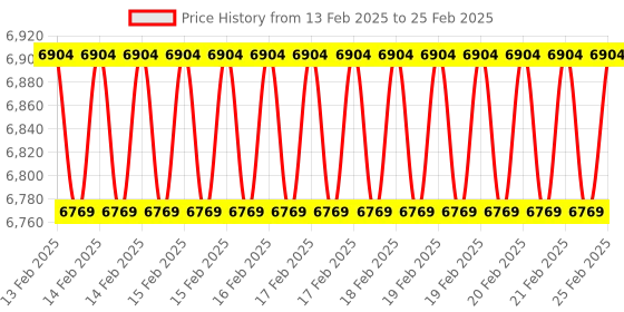 robu.in Milk-V Mars Compute Module 4GB RAM + 16GB eMMC without WIFI Price History Graph from 13 Feb 2025 to 25 Feb 2025