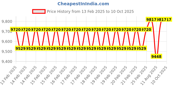 robu.in Milk-V Mars with 8GB RAM Price History Graph from 13 Feb 2025 to 10 Oct 2025