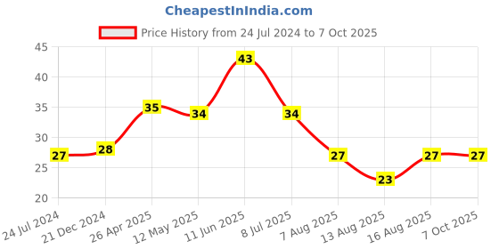 robu.in Mini 360 Step-Down Buck Converter Power Module Price History Graph from 24 Jul 2024 to 6 Oct 2025