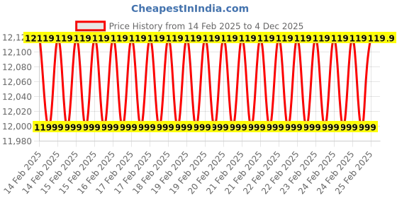 robu.in Mini 3D printer – SLJ-8080AE Price History Graph from 14 Feb 2025 to 4 Dec 2025